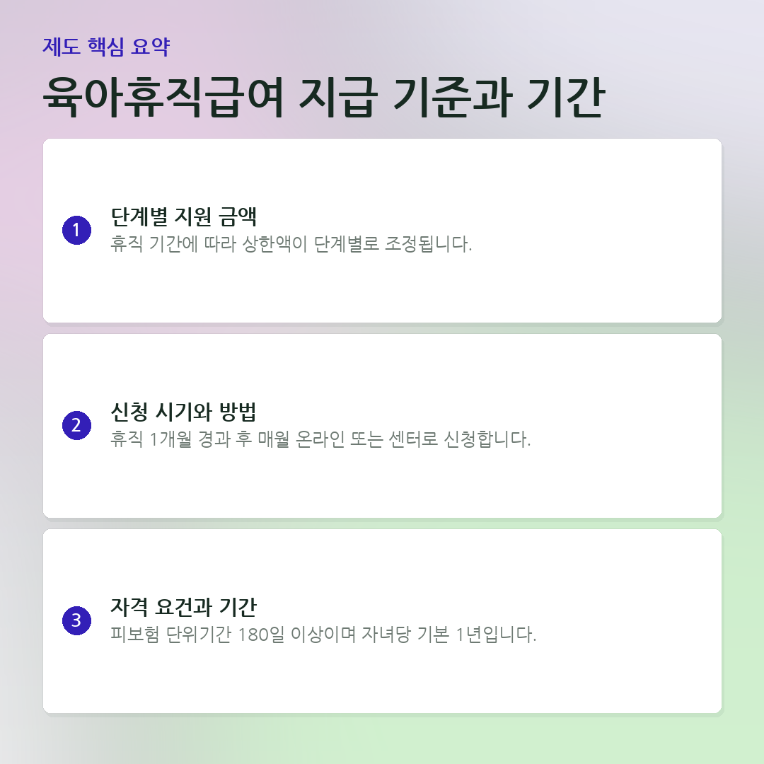 육아휴직급여 지급 기준과 기간 요약 카드