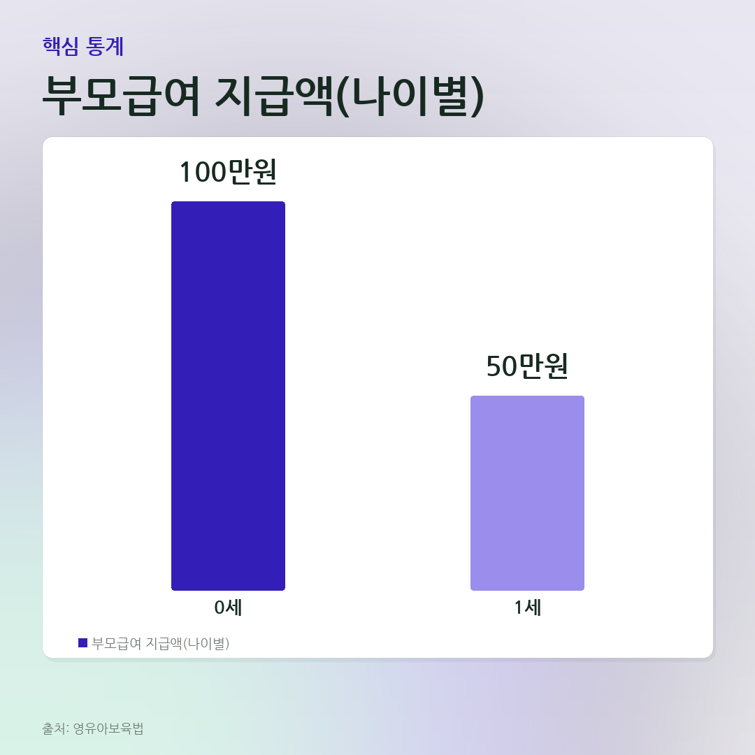 부모급여 지급액(나이별) 비교 카드