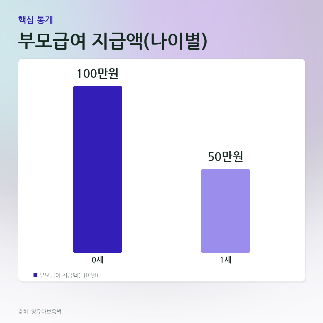 부모급여 지급액(나이별) 비교 카드