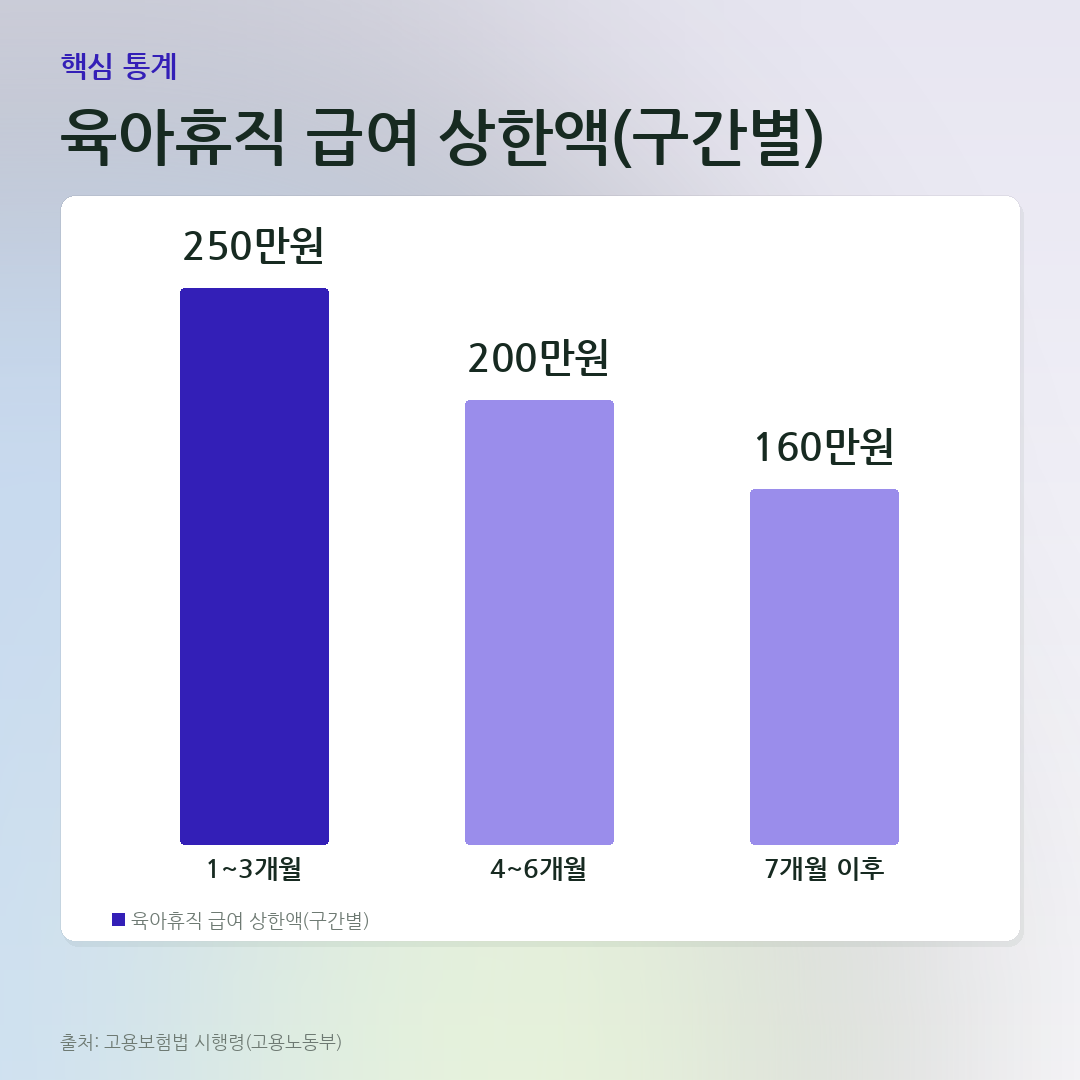 육아휴직 급여 상한액(구간별) 비교 카드