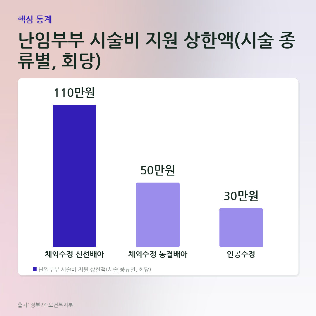 난임부부 시술비 지원 상한액(시술 종류별, 회당) 비교 카드