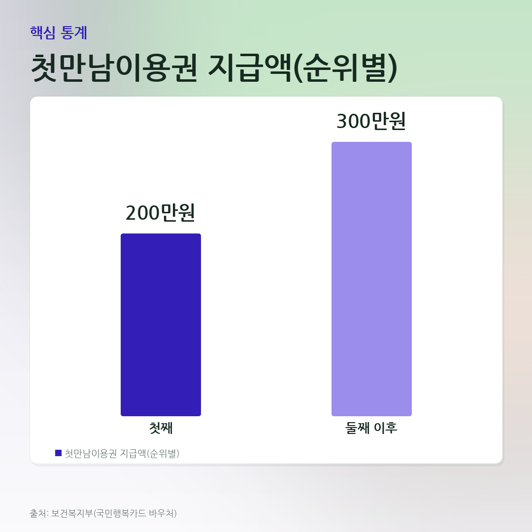 첫만남이용권 지급액(순위별) 비교 카드