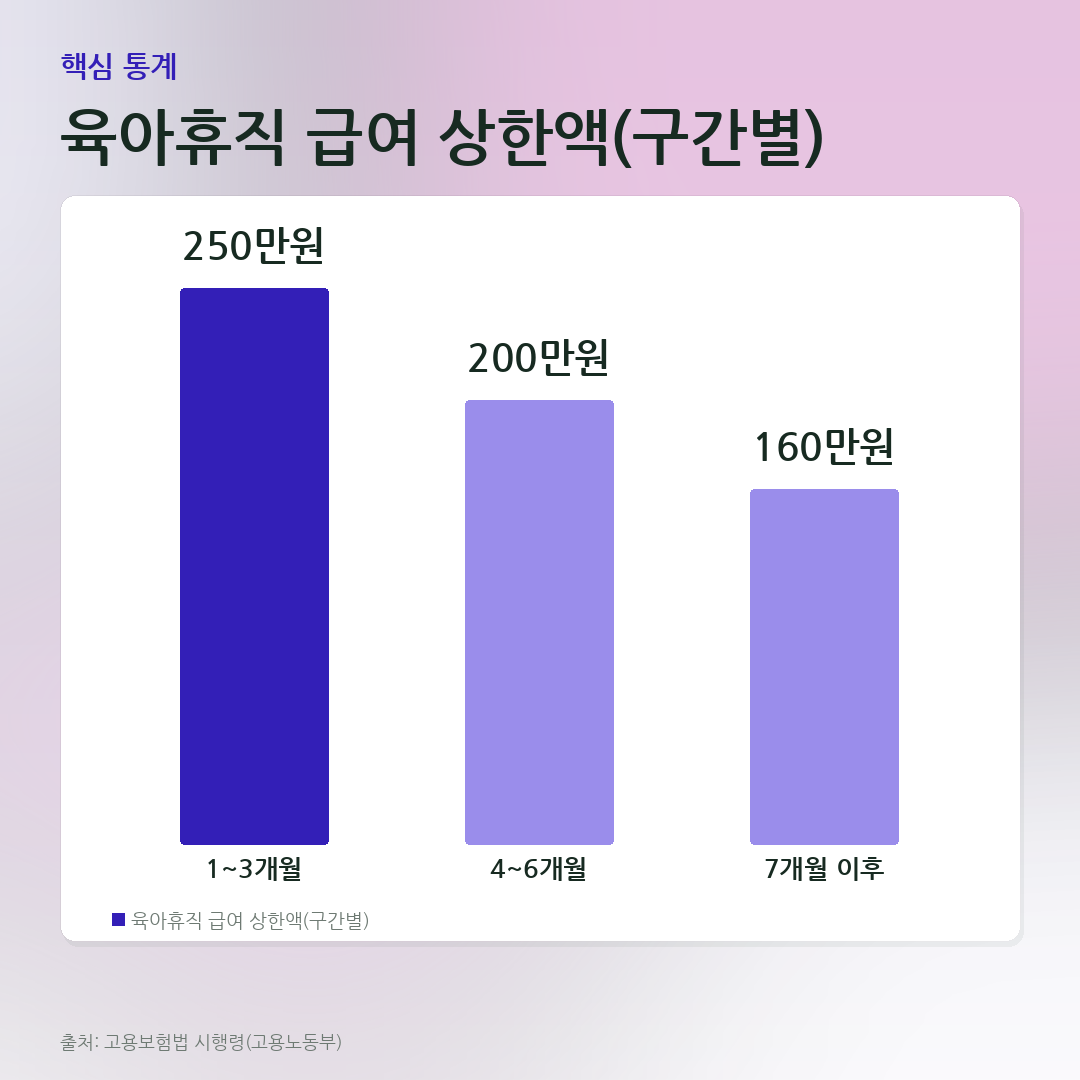 육아휴직 급여 상한액(구간별) 비교 카드