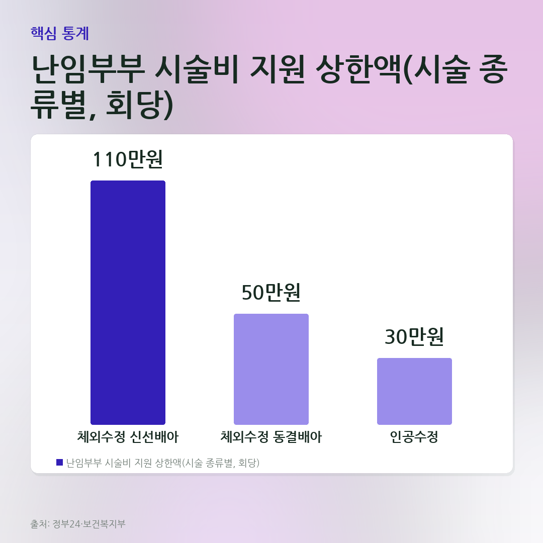 난임부부 시술비 지원 상한액(시술 종류별, 회당) 비교 카드