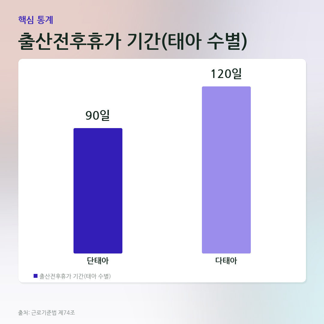 출산전후휴가 기간(태아 수별) 비교 카드
