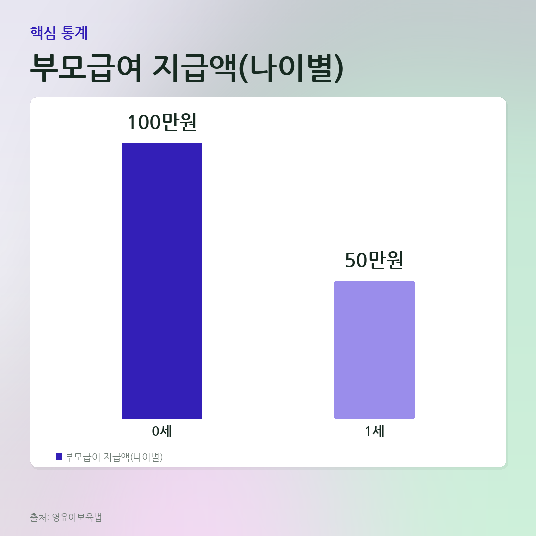 부모급여 지급액(나이별) 비교 카드