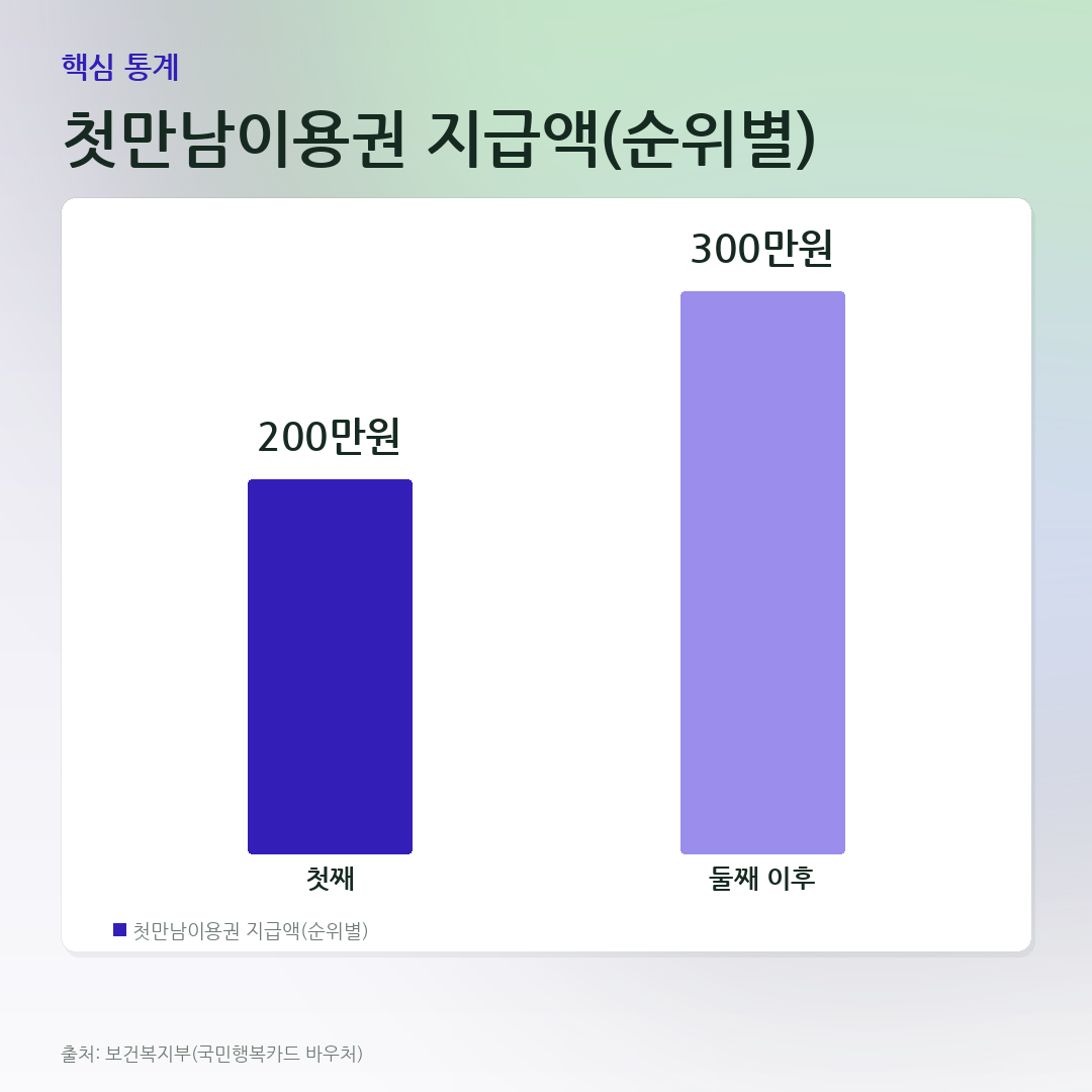 첫만남이용권 지급액(순위별) 비교 카드