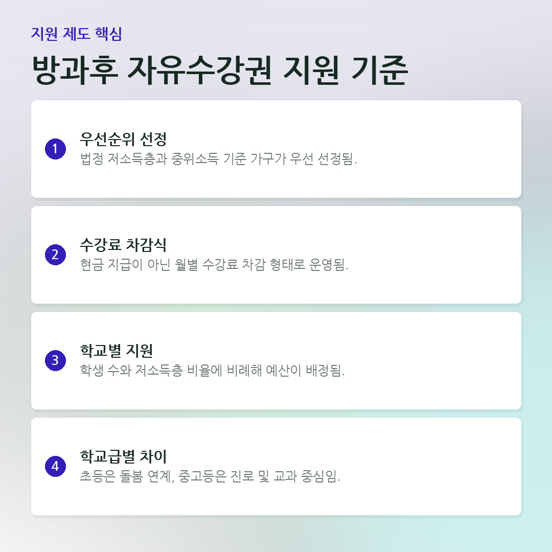 방과후 자유수강권 지원 기준 요약 카드