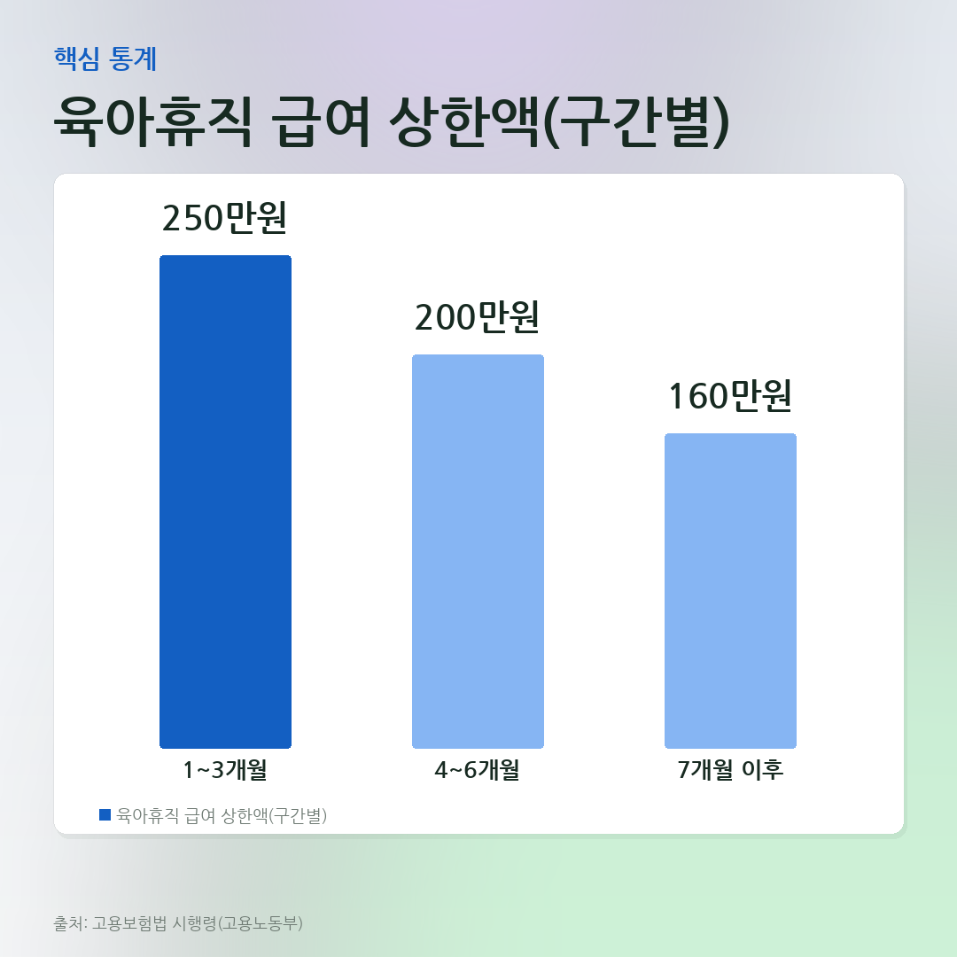 육아휴직 급여 상한액(구간별) 비교 카드
