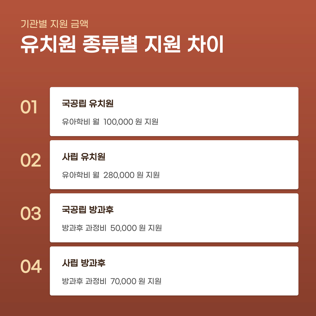유아학비 지원 신청방법 완료 후 점검해야 할 사항