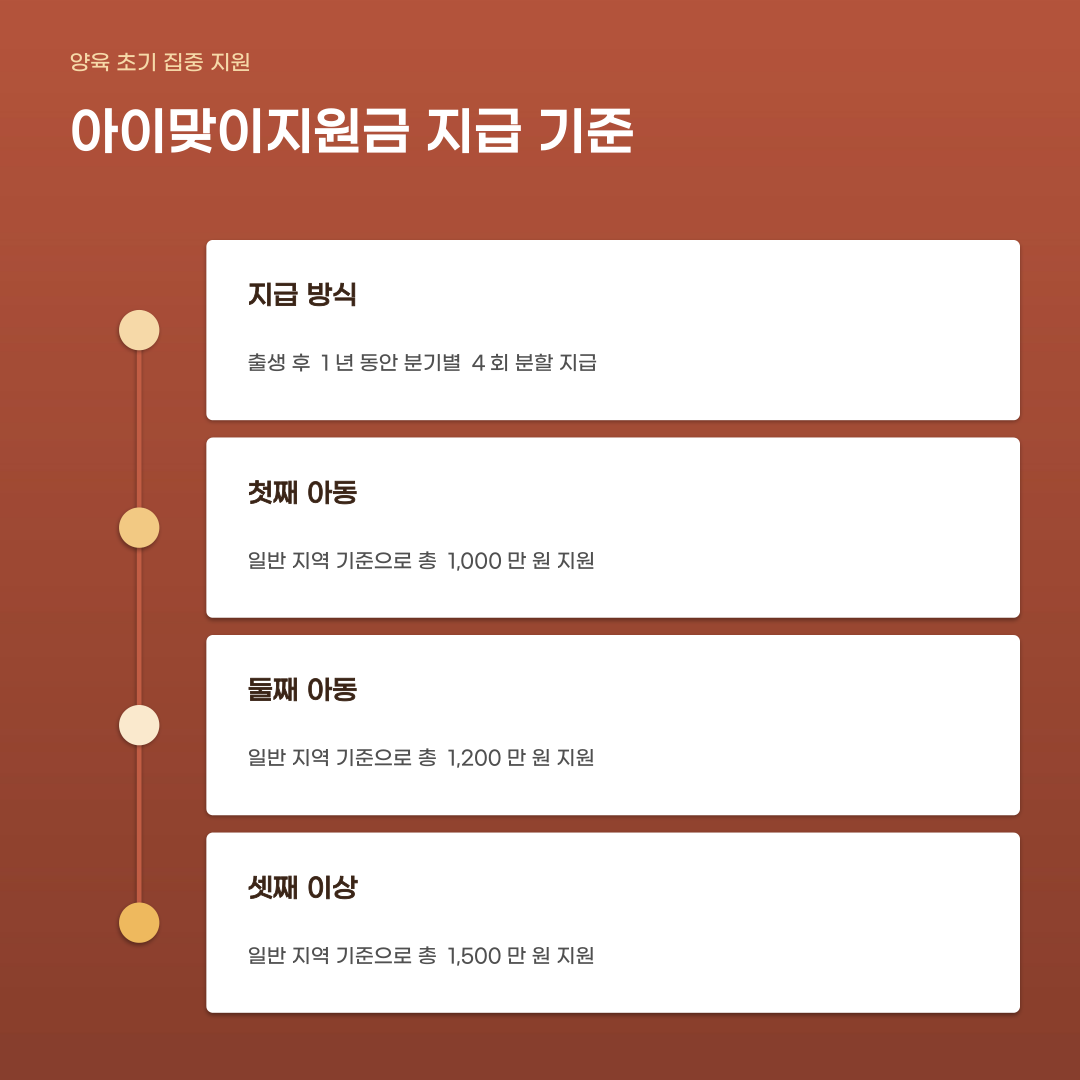 아이맞이지원금 아동기본수당 통합, 출생 순서와 거주 지역에 따라 달라지는 혜택